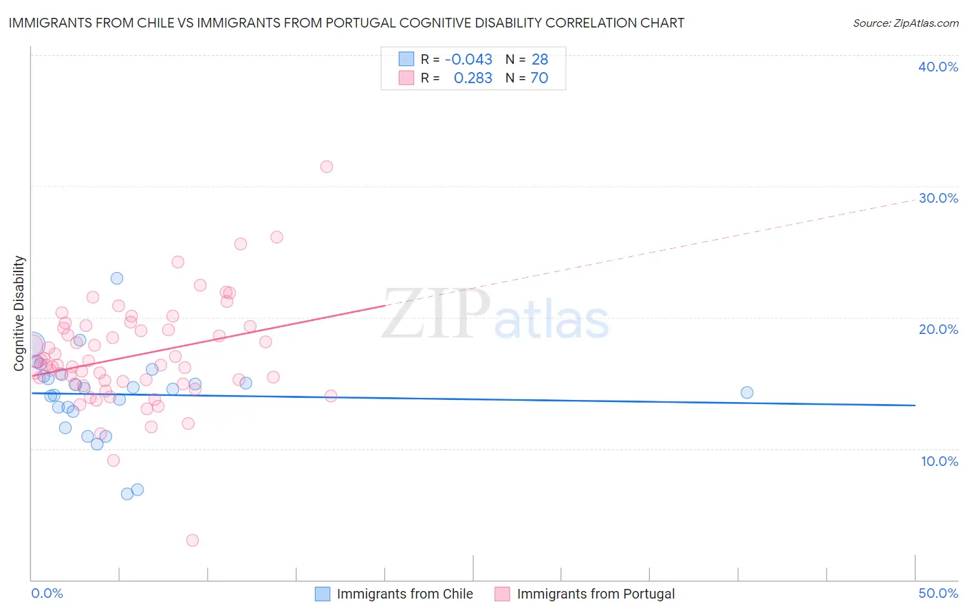 Immigrants from Chile vs Immigrants from Portugal Cognitive Disability