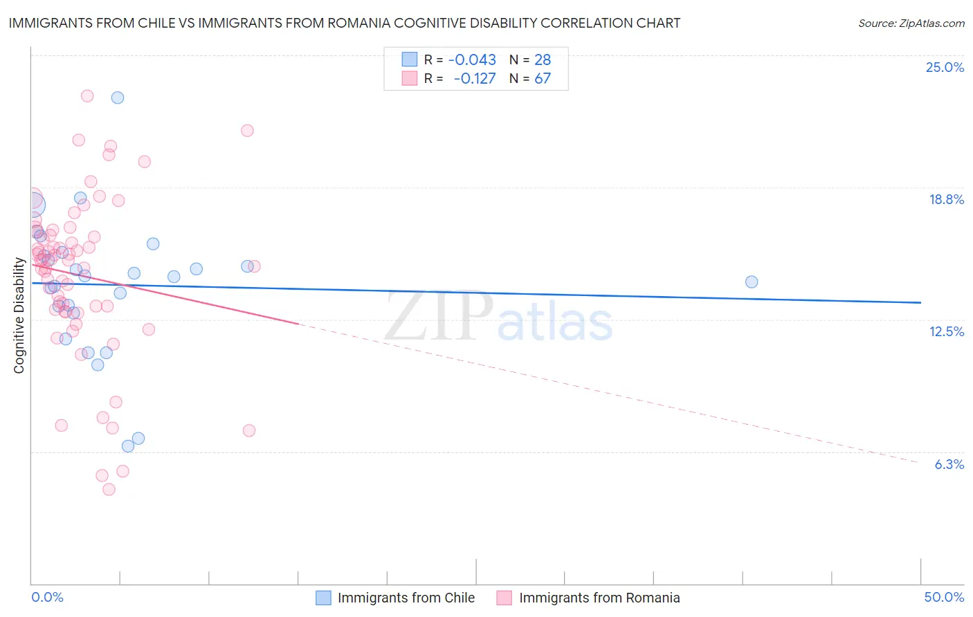 Immigrants from Chile vs Immigrants from Romania Cognitive Disability