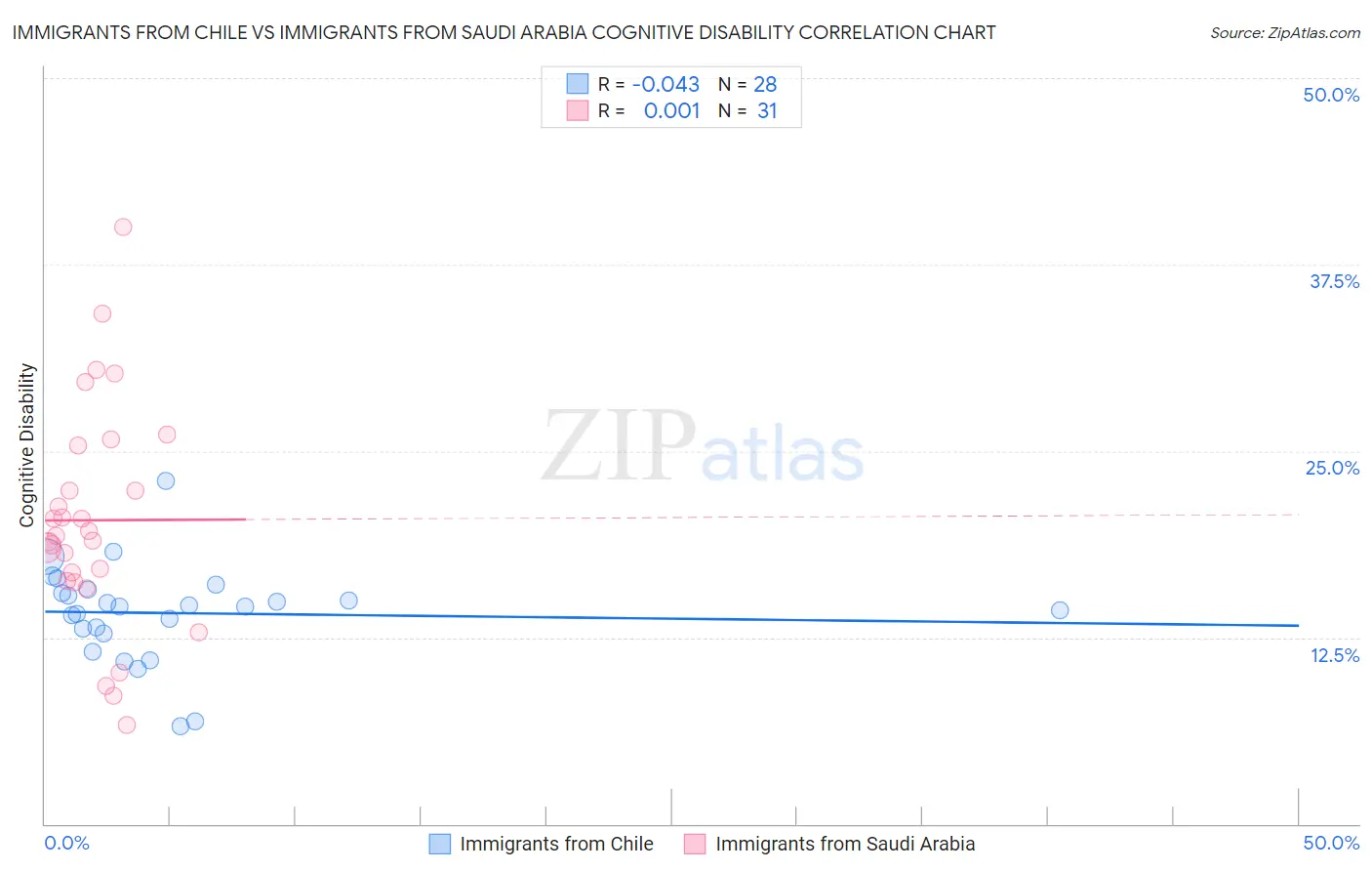 Immigrants from Chile vs Immigrants from Saudi Arabia Cognitive Disability