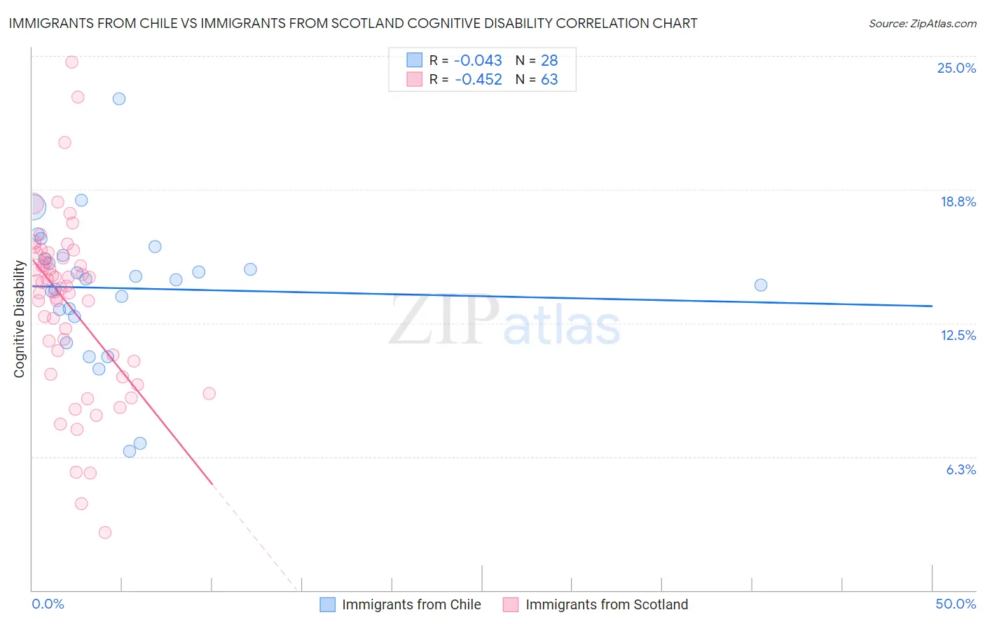 Immigrants from Chile vs Immigrants from Scotland Cognitive Disability