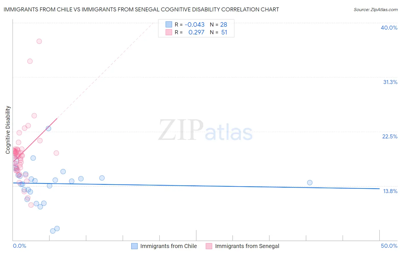 Immigrants from Chile vs Immigrants from Senegal Cognitive Disability