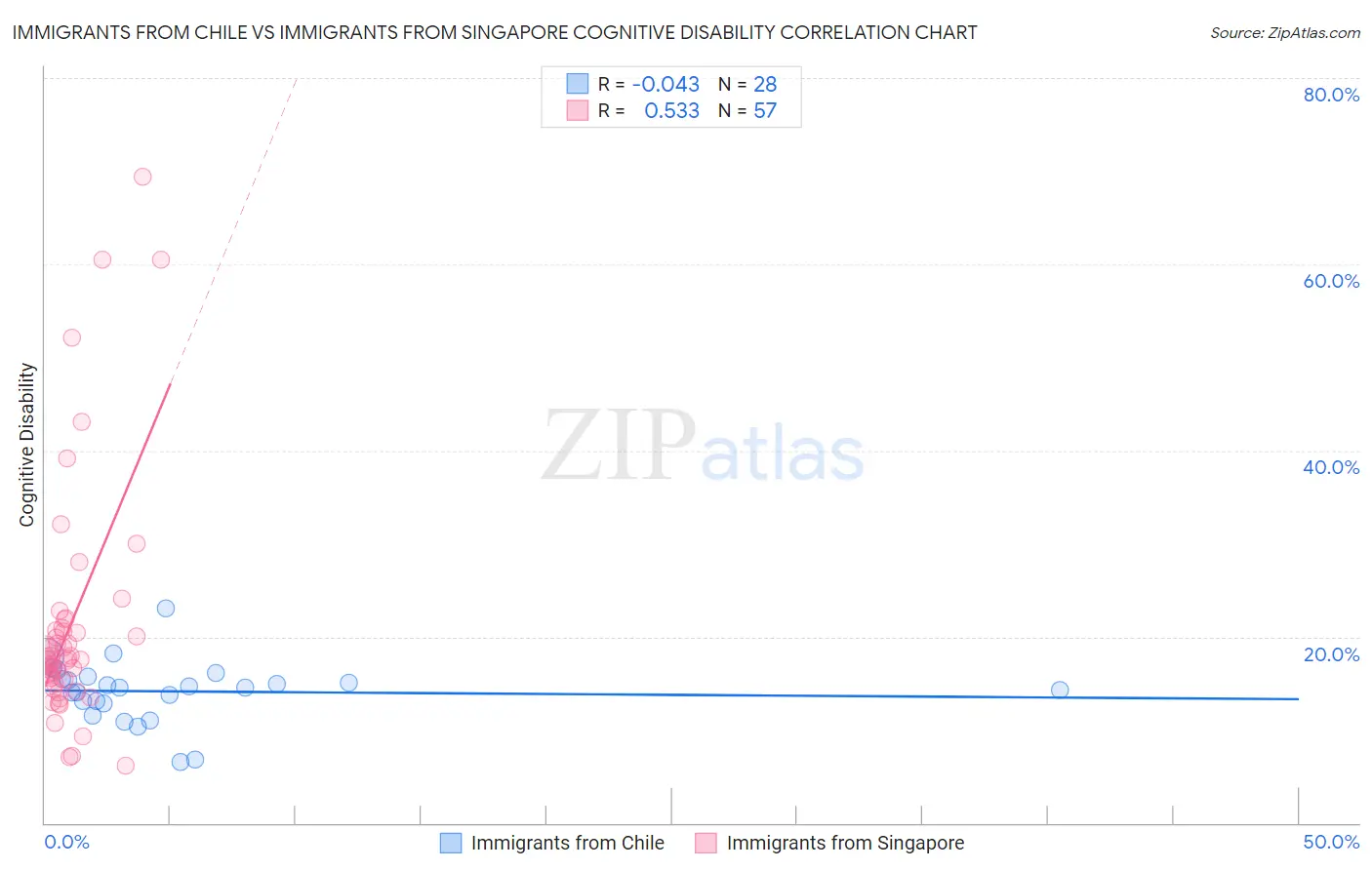 Immigrants from Chile vs Immigrants from Singapore Cognitive Disability