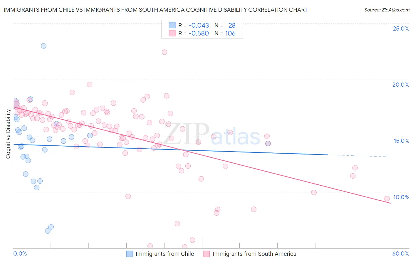 Immigrants from Chile vs Immigrants from South America Cognitive Disability