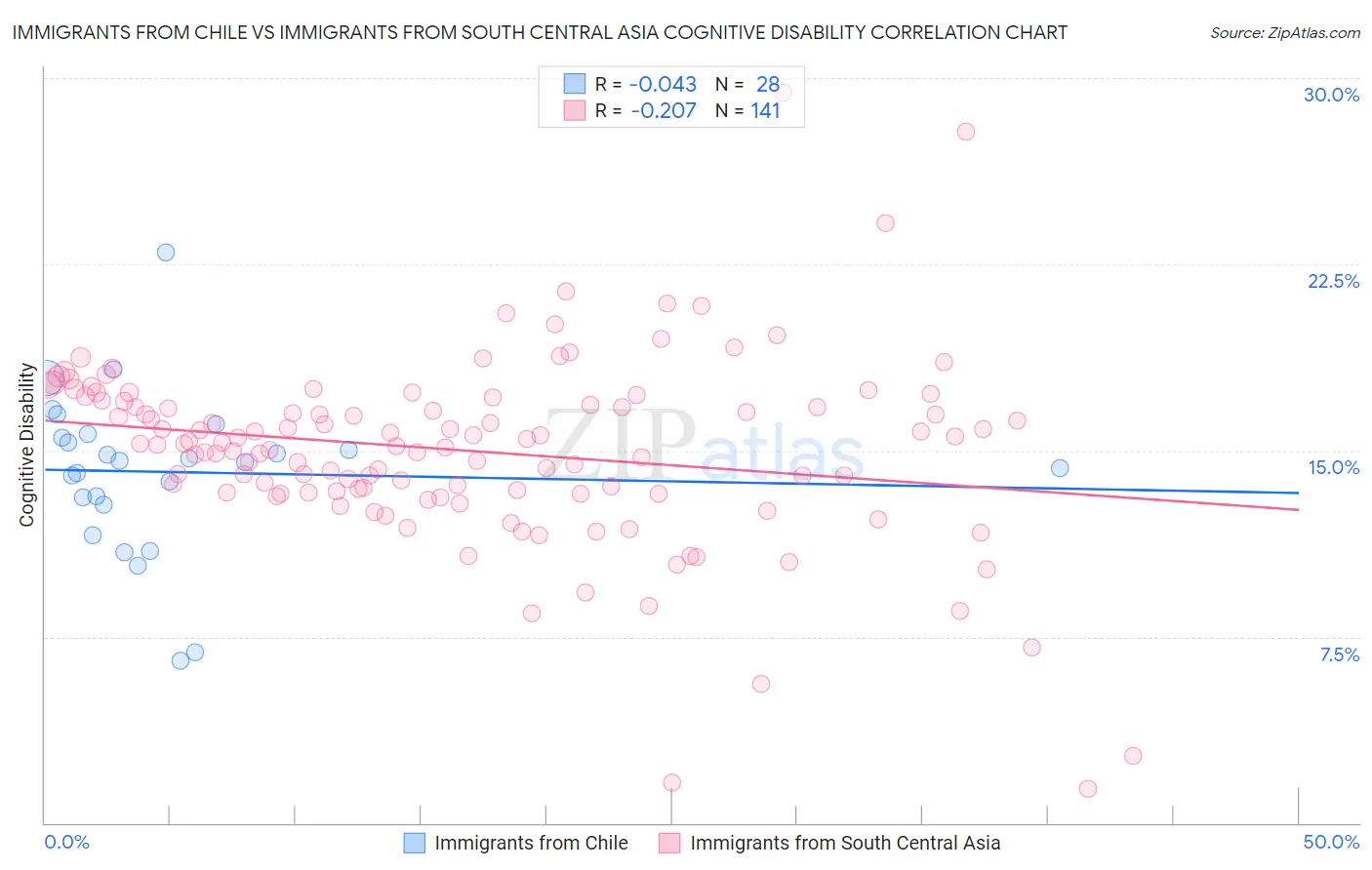 Immigrants from Chile vs Immigrants from South Central Asia Cognitive Disability