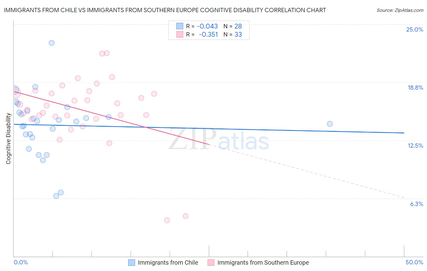 Immigrants from Chile vs Immigrants from Southern Europe Cognitive Disability