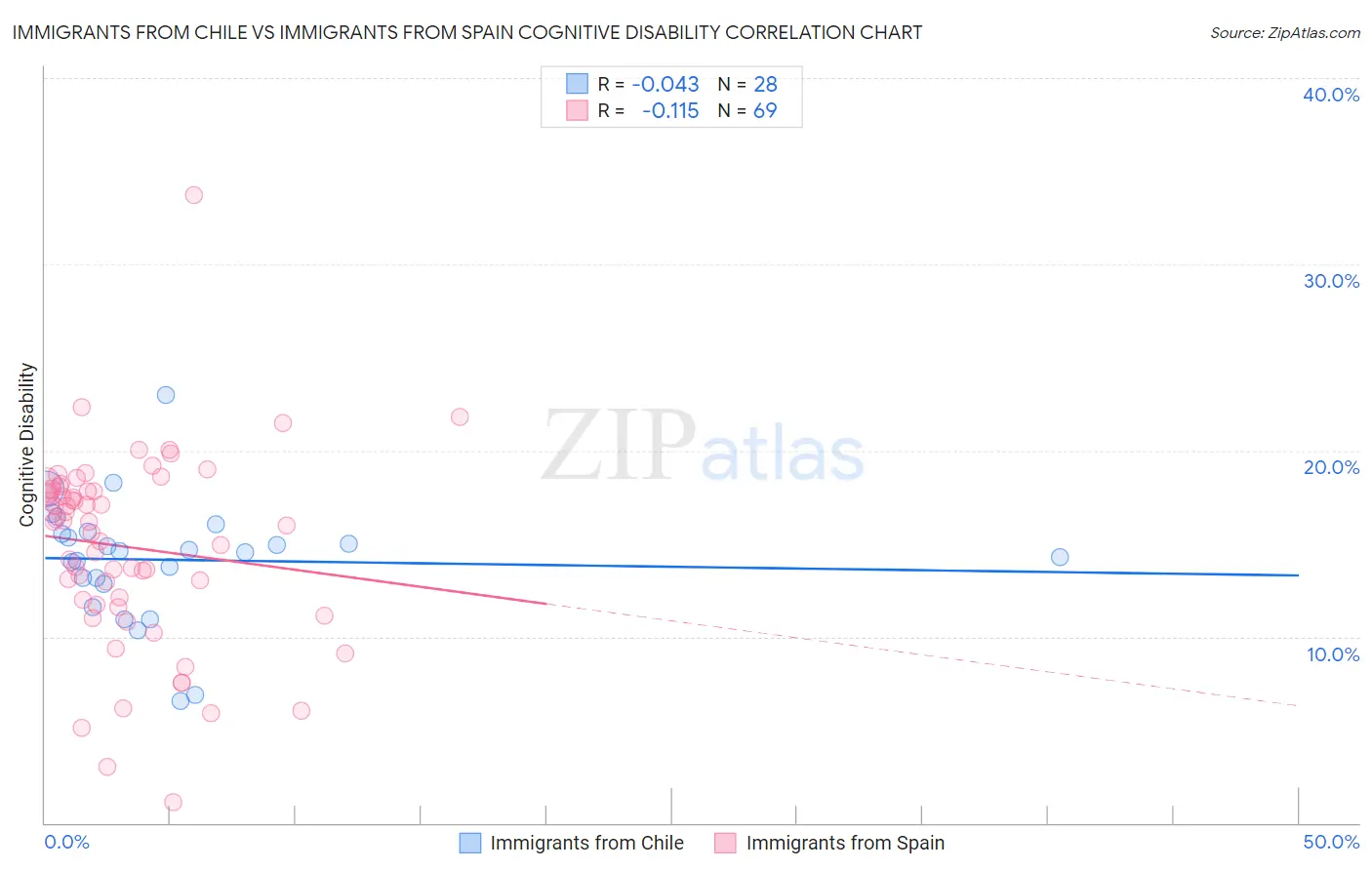 Immigrants from Chile vs Immigrants from Spain Cognitive Disability