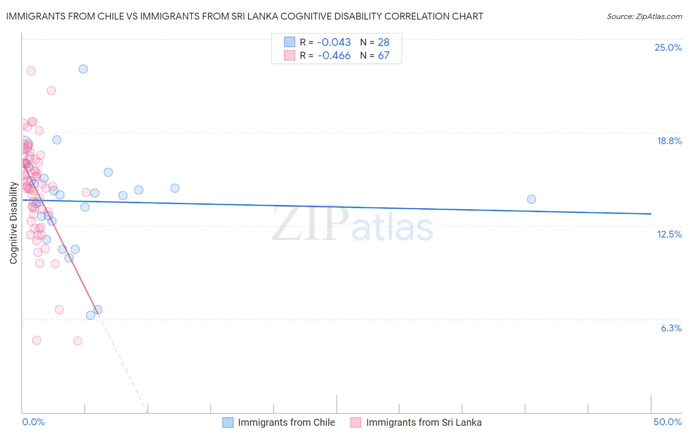 Immigrants from Chile vs Immigrants from Sri Lanka Cognitive Disability