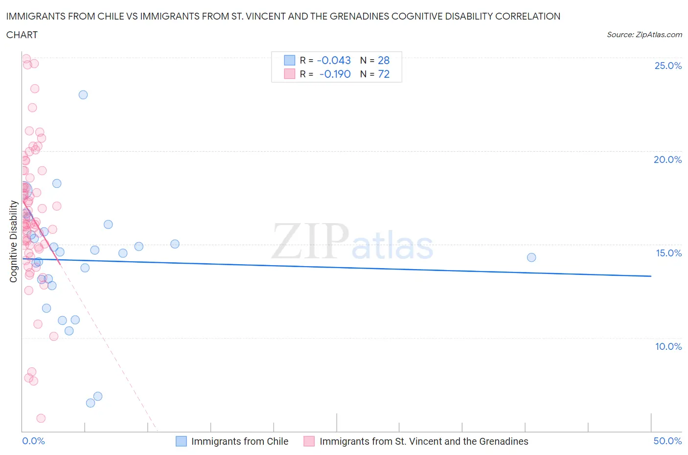 Immigrants from Chile vs Immigrants from St. Vincent and the Grenadines Cognitive Disability