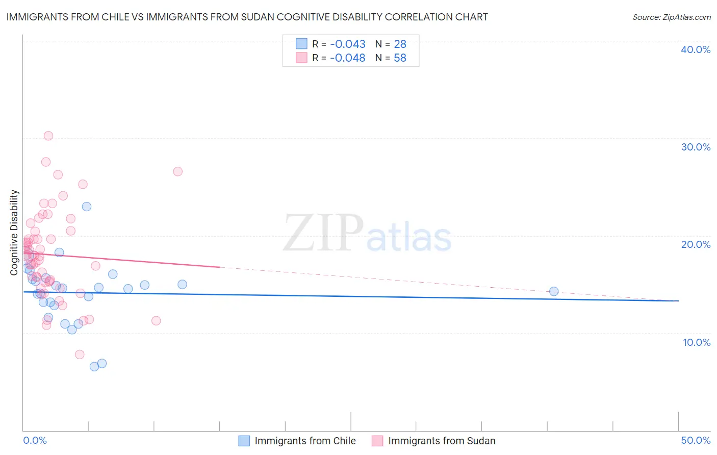 Immigrants from Chile vs Immigrants from Sudan Cognitive Disability