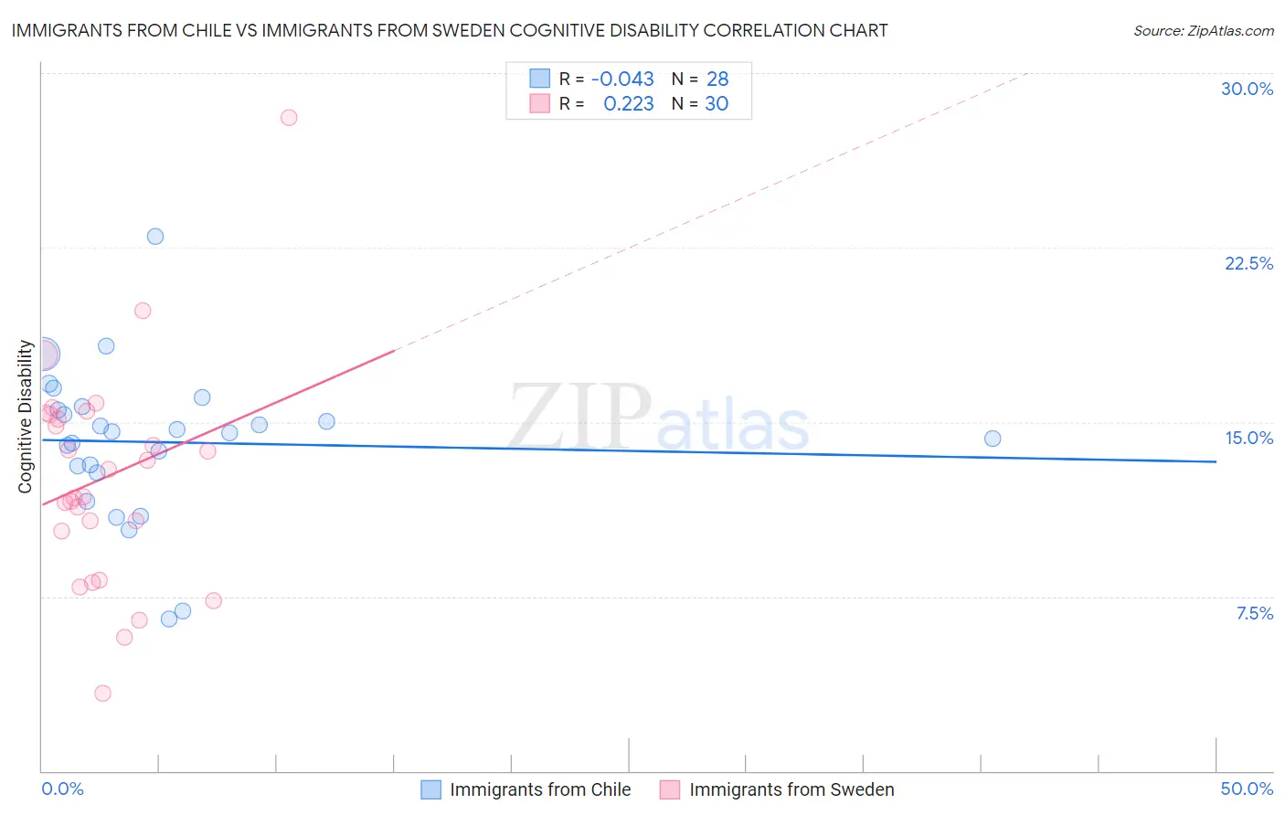 Immigrants from Chile vs Immigrants from Sweden Cognitive Disability
