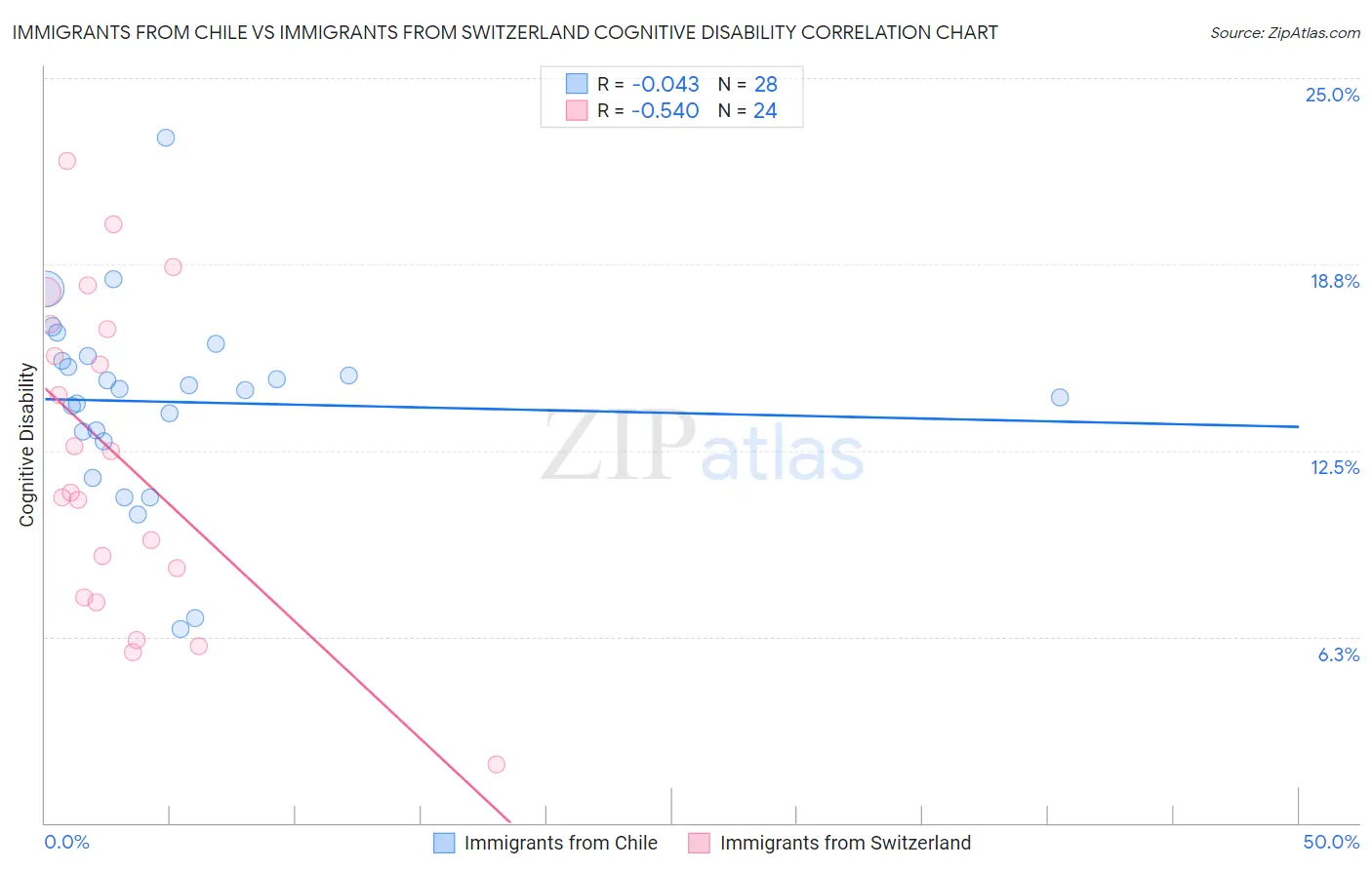 Immigrants from Chile vs Immigrants from Switzerland Cognitive Disability