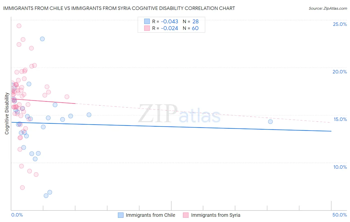 Immigrants from Chile vs Immigrants from Syria Cognitive Disability