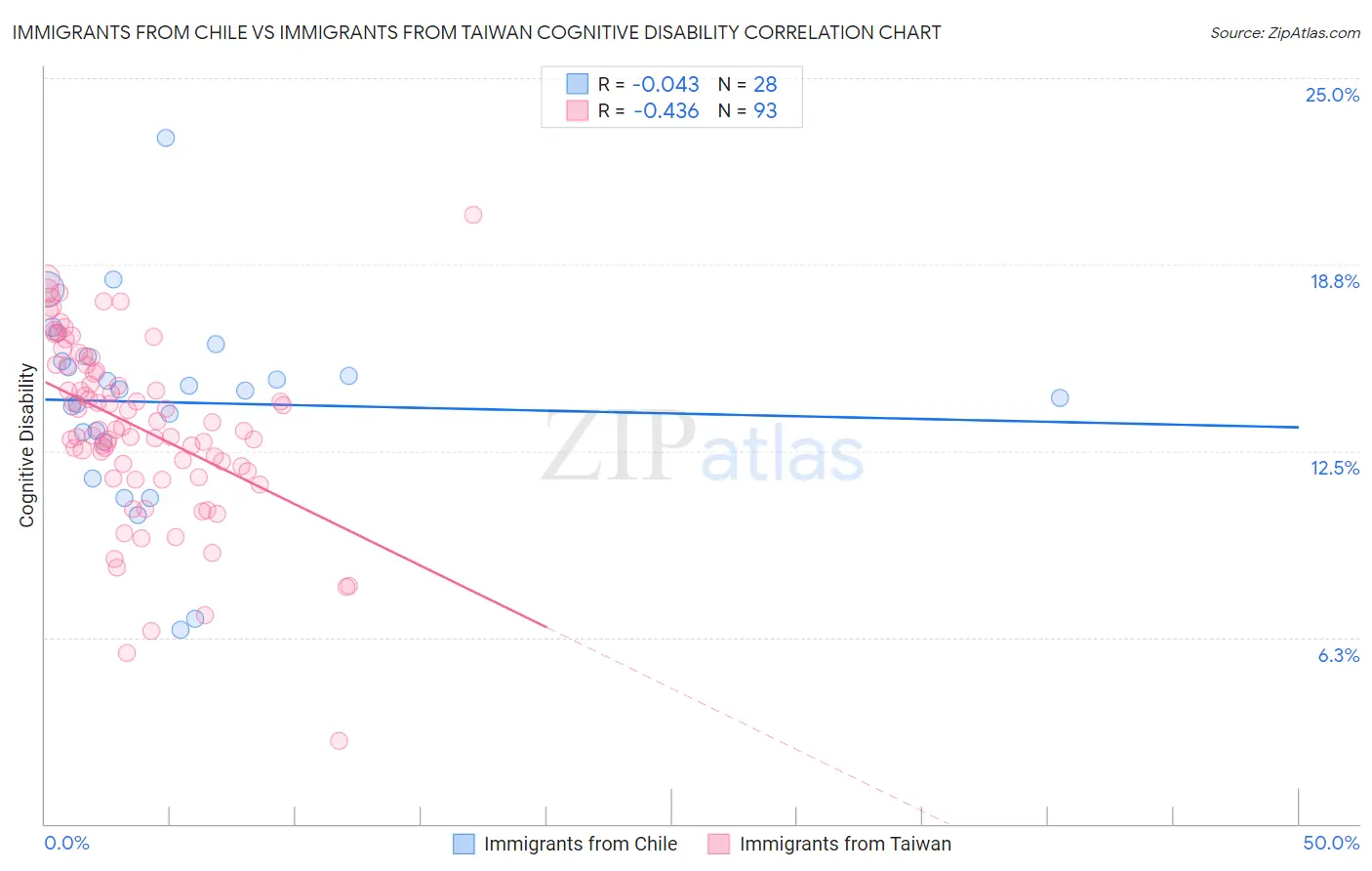 Immigrants from Chile vs Immigrants from Taiwan Cognitive Disability