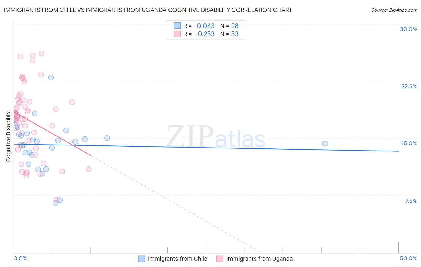 Immigrants from Chile vs Immigrants from Uganda Cognitive Disability