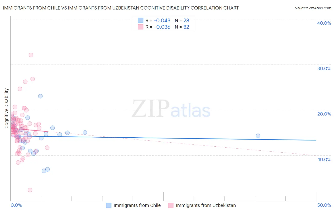 Immigrants from Chile vs Immigrants from Uzbekistan Cognitive Disability