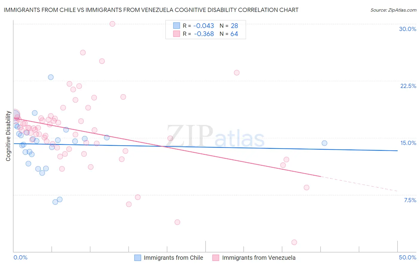 Immigrants from Chile vs Immigrants from Venezuela Cognitive Disability