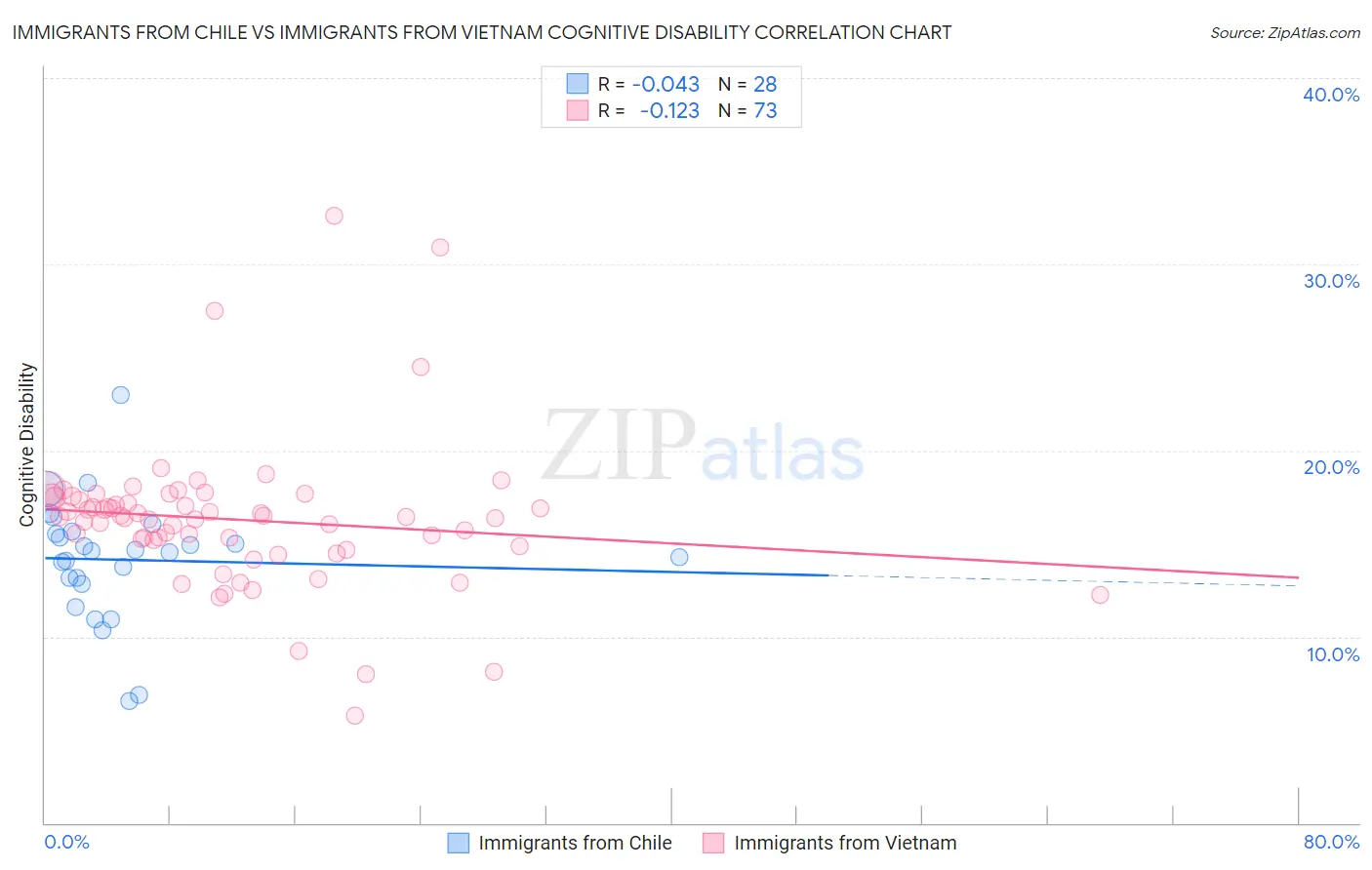 Immigrants from Chile vs Immigrants from Vietnam Cognitive Disability