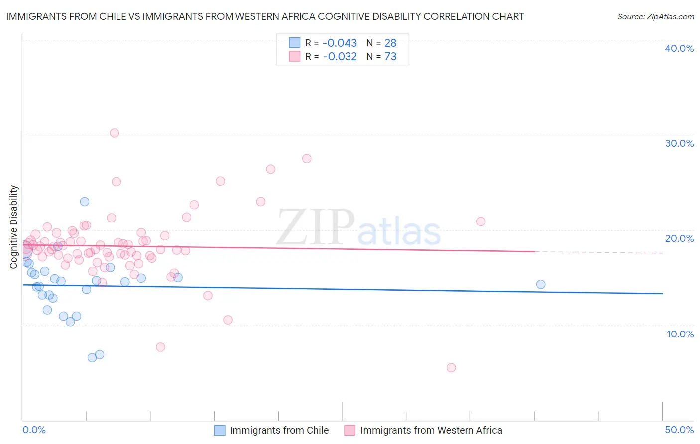 Immigrants from Chile vs Immigrants from Western Africa Cognitive Disability