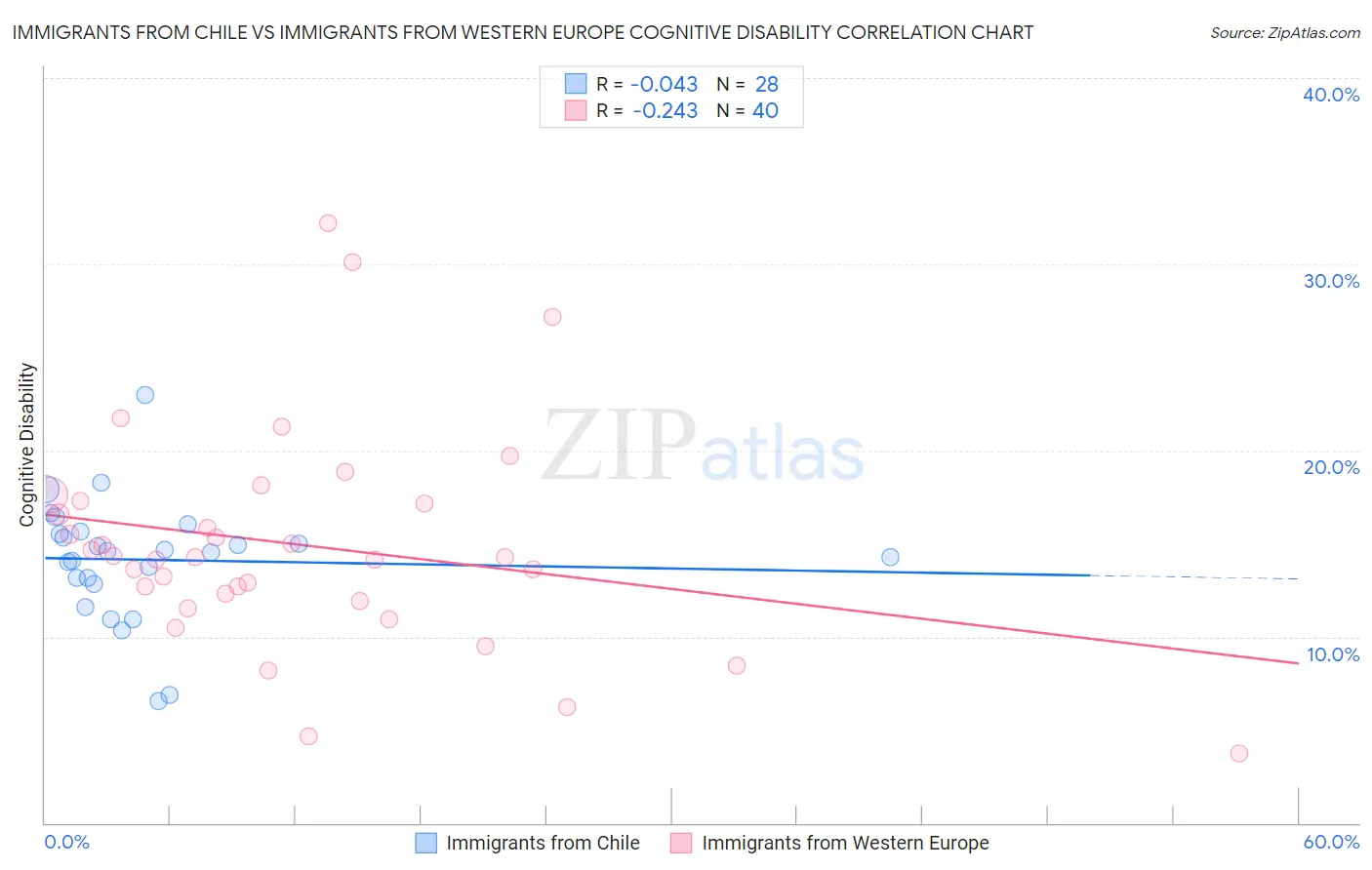 Immigrants from Chile vs Immigrants from Western Europe Cognitive Disability