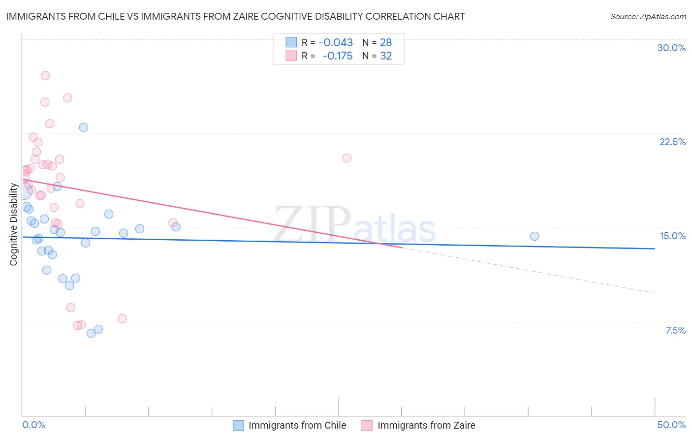 Immigrants from Chile vs Immigrants from Zaire Cognitive Disability