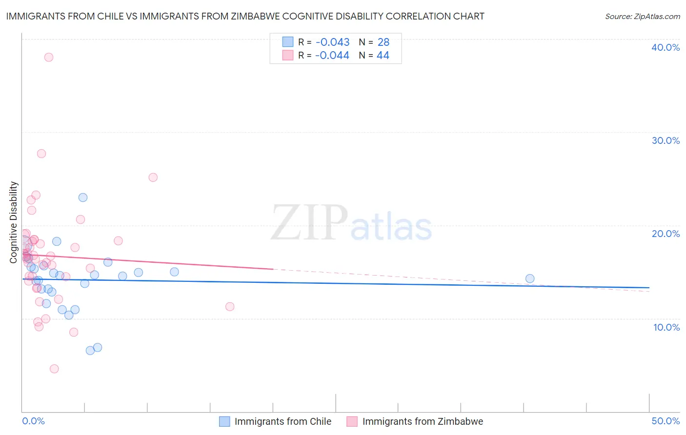Immigrants from Chile vs Immigrants from Zimbabwe Cognitive Disability