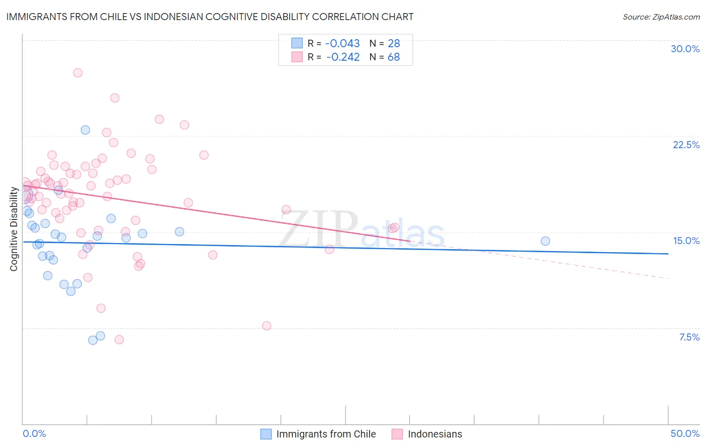 Immigrants from Chile vs Indonesian Cognitive Disability