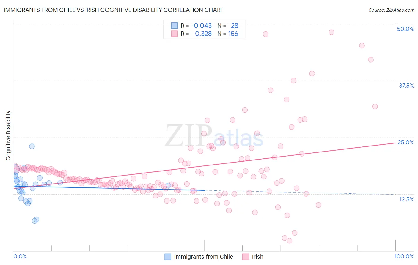 Immigrants from Chile vs Irish Cognitive Disability