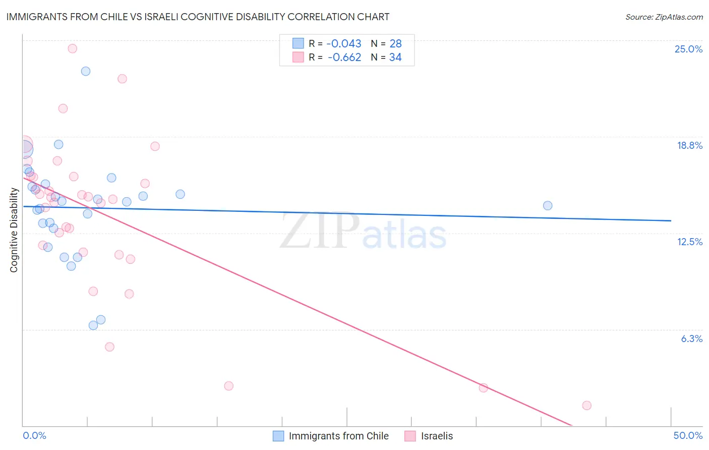 Immigrants from Chile vs Israeli Cognitive Disability