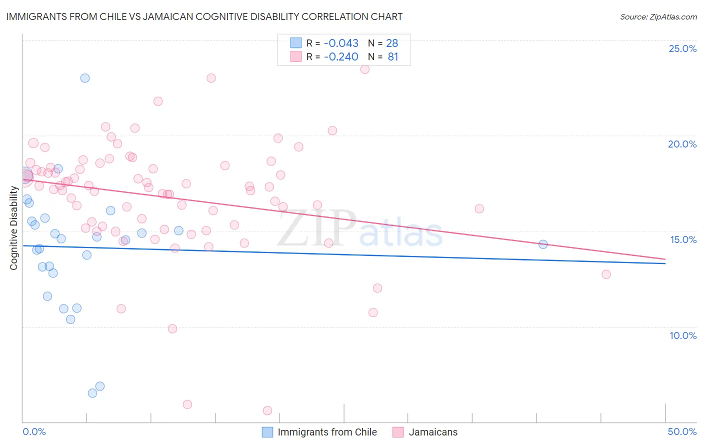 Immigrants from Chile vs Jamaican Cognitive Disability