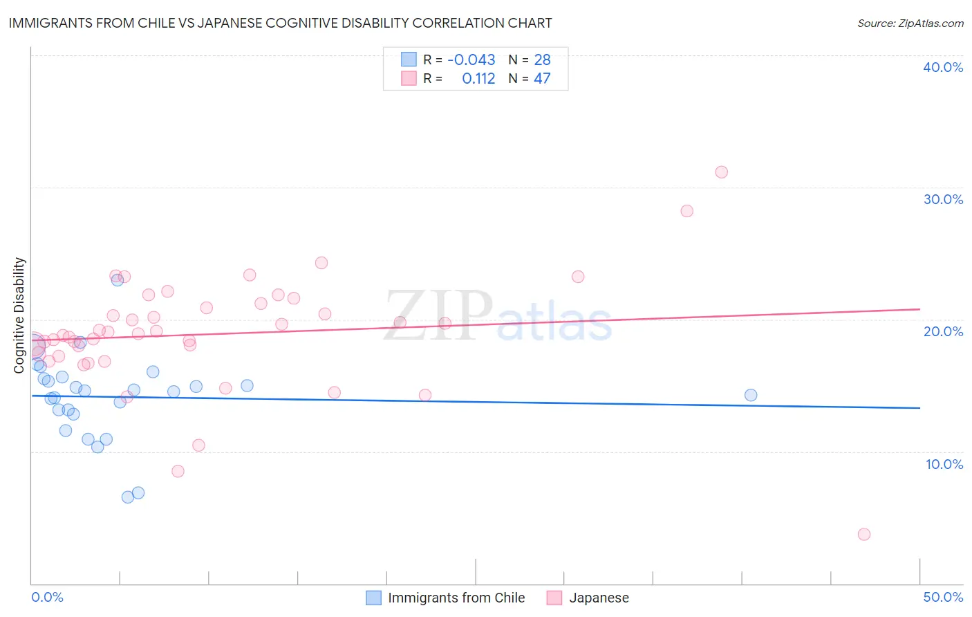 Immigrants from Chile vs Japanese Cognitive Disability