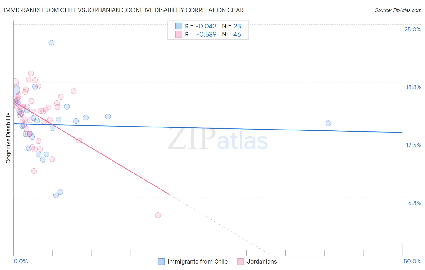 Immigrants from Chile vs Jordanian Cognitive Disability