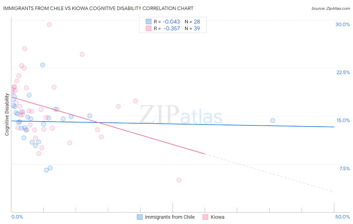 Immigrants from Chile vs Kiowa Cognitive Disability