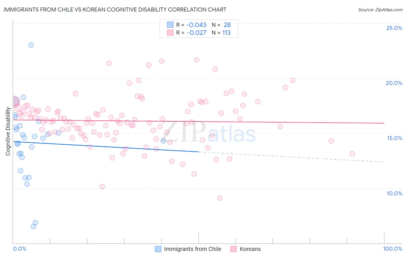 Immigrants from Chile vs Korean Cognitive Disability