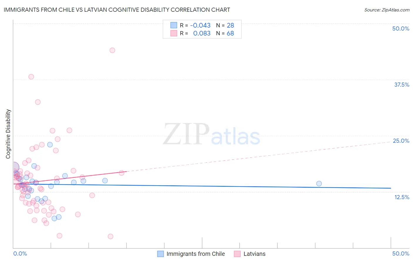 Immigrants from Chile vs Latvian Cognitive Disability