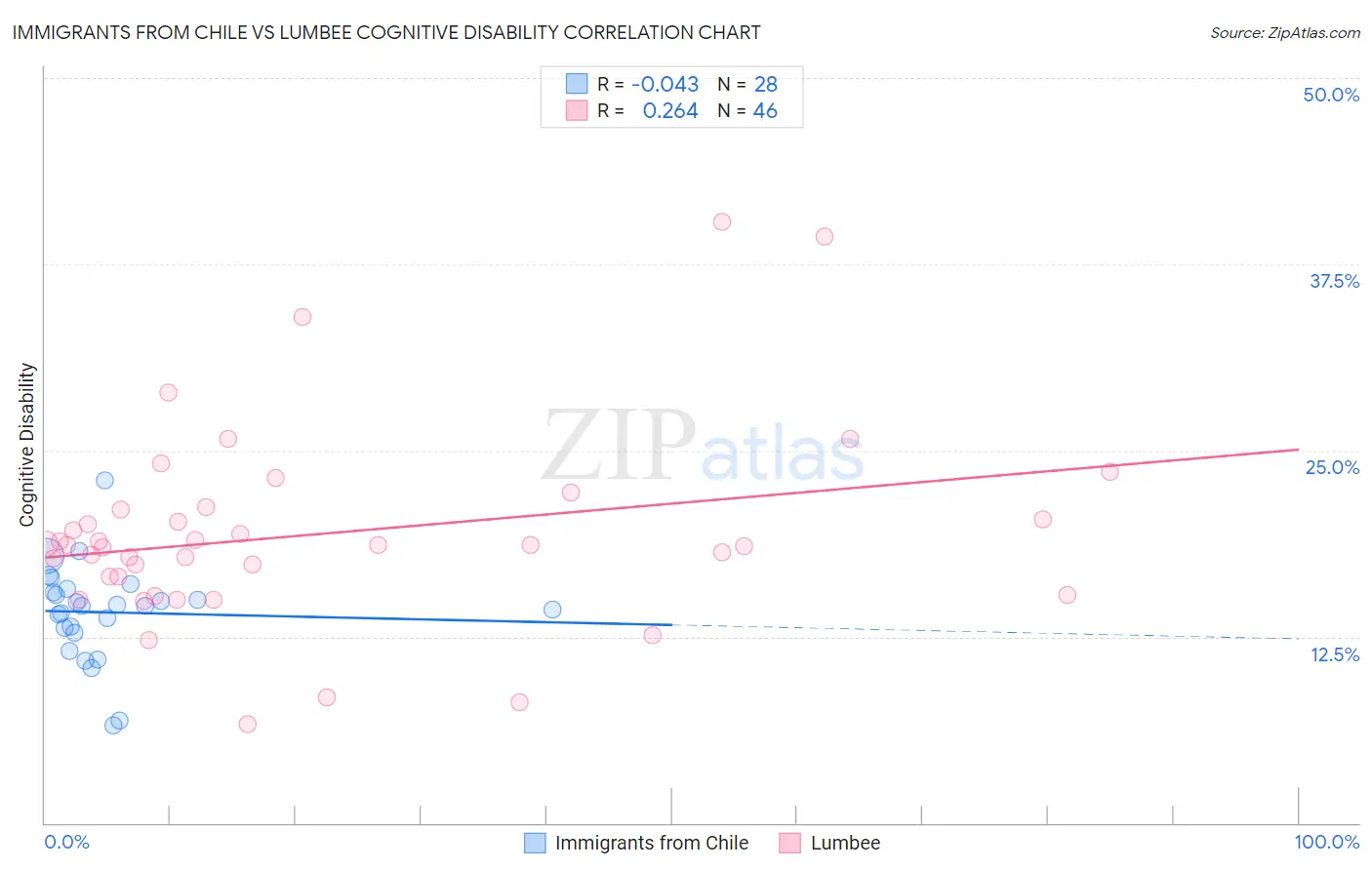 Immigrants from Chile vs Lumbee Cognitive Disability