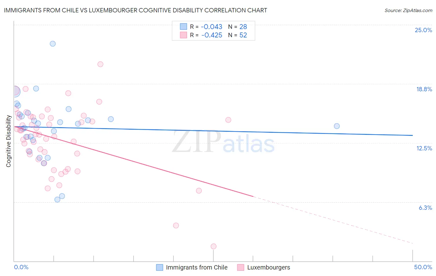 Immigrants from Chile vs Luxembourger Cognitive Disability