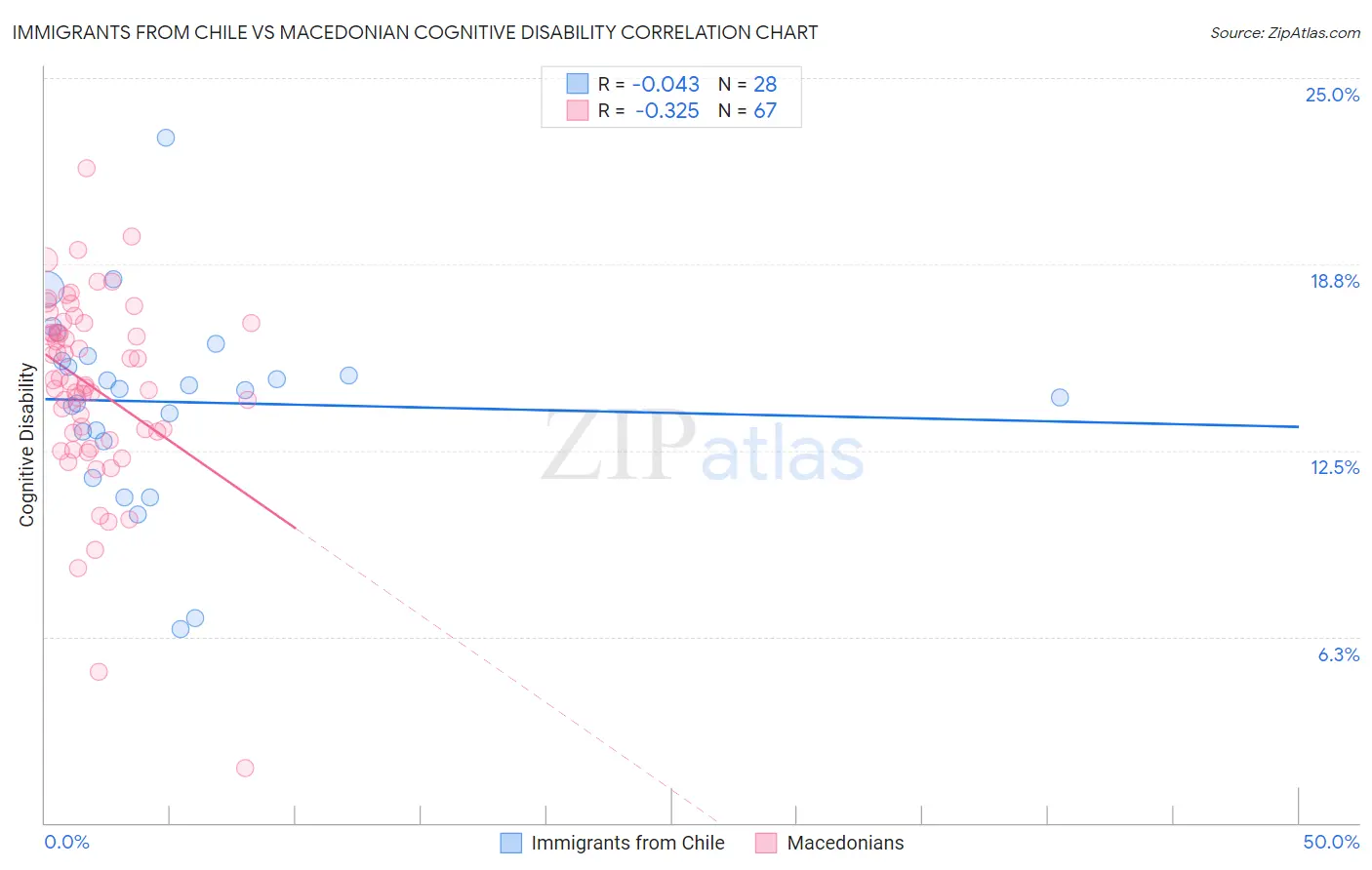 Immigrants from Chile vs Macedonian Cognitive Disability