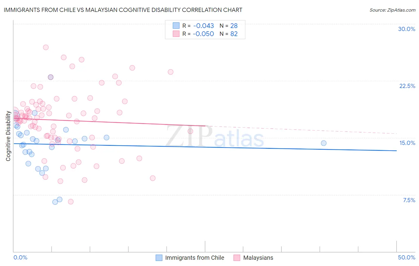 Immigrants from Chile vs Malaysian Cognitive Disability