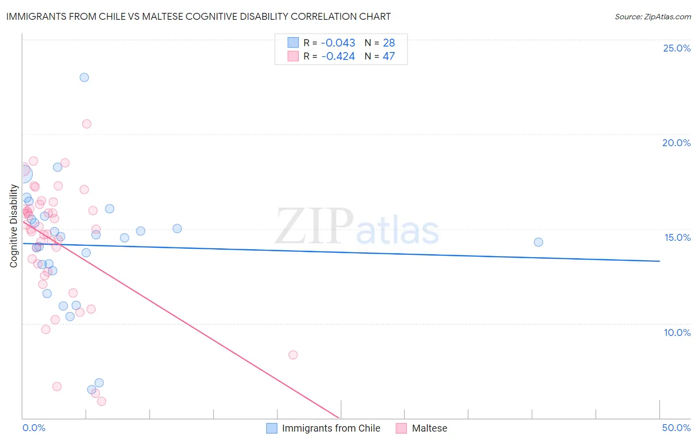 Immigrants from Chile vs Maltese Cognitive Disability