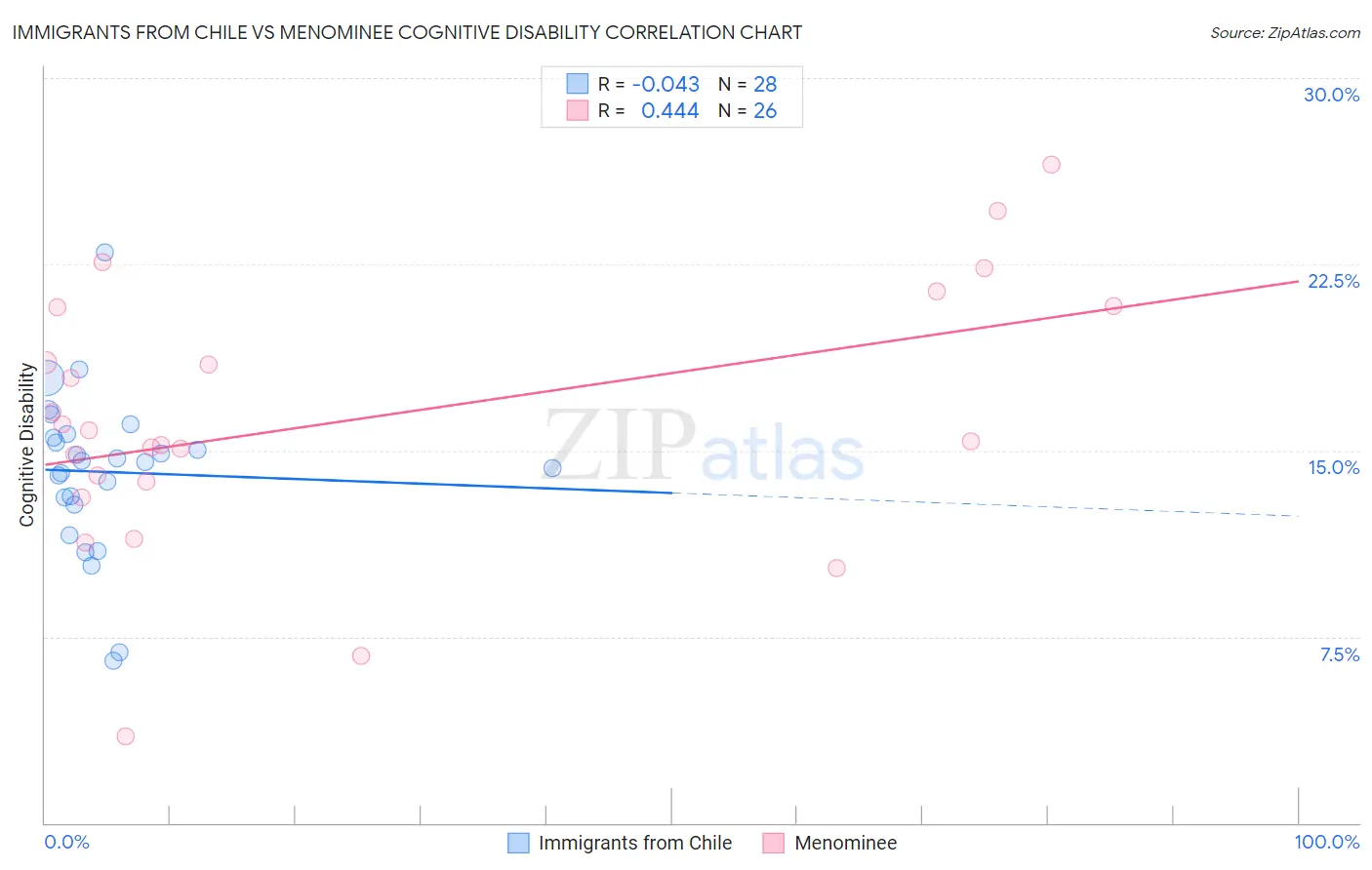 Immigrants from Chile vs Menominee Cognitive Disability