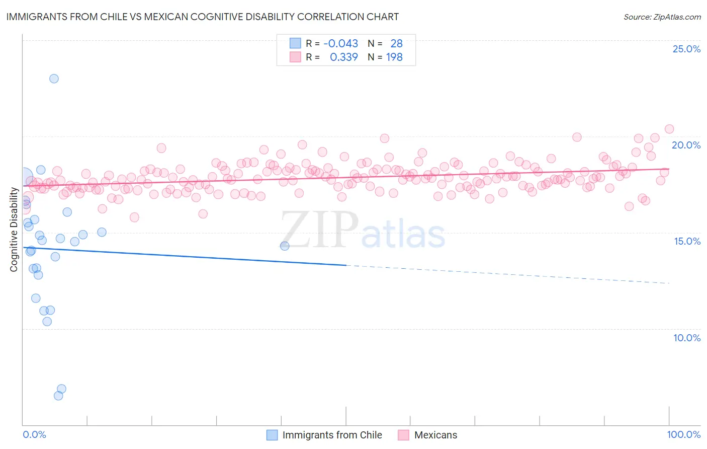 Immigrants from Chile vs Mexican Cognitive Disability