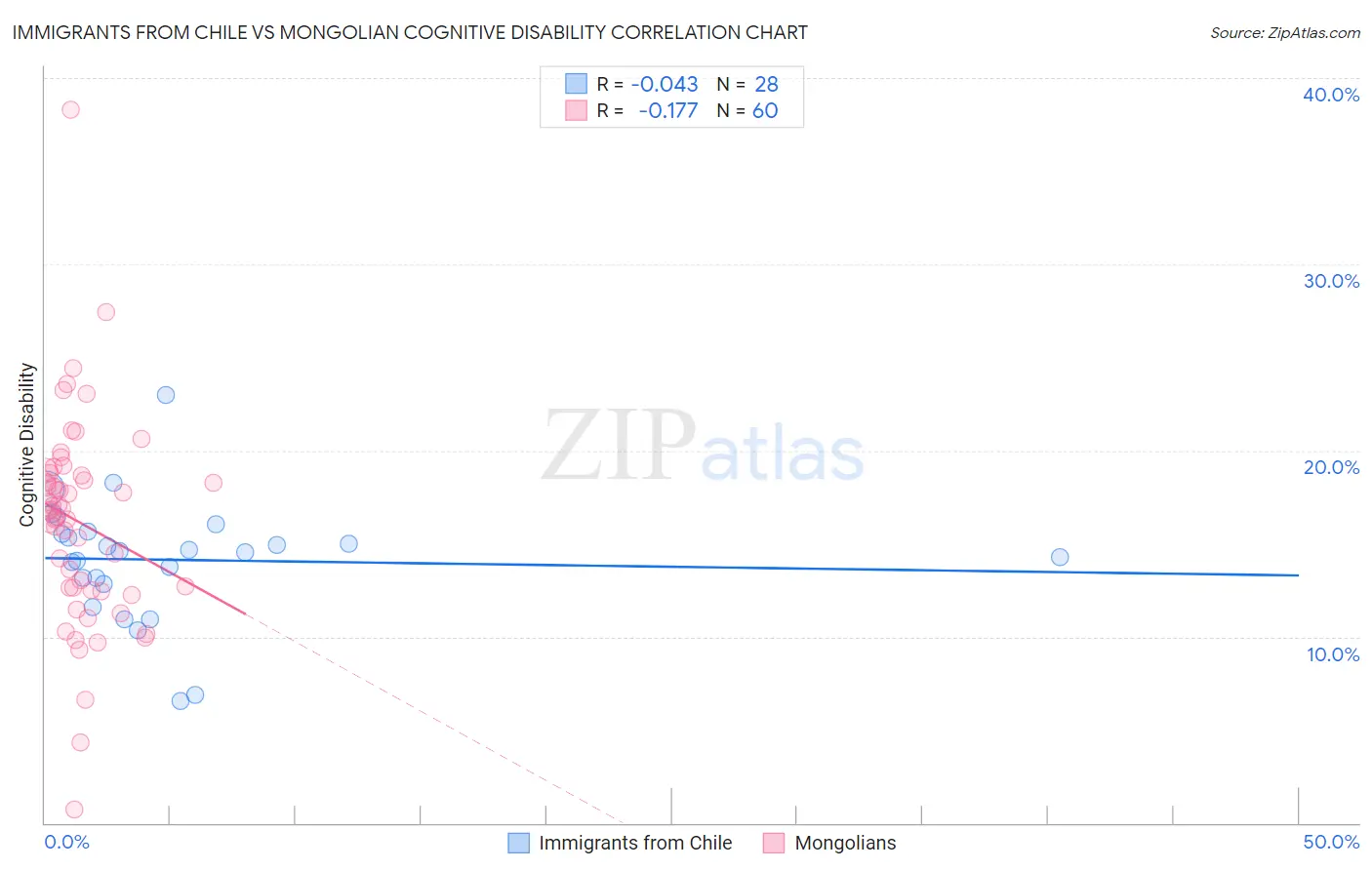 Immigrants from Chile vs Mongolian Cognitive Disability