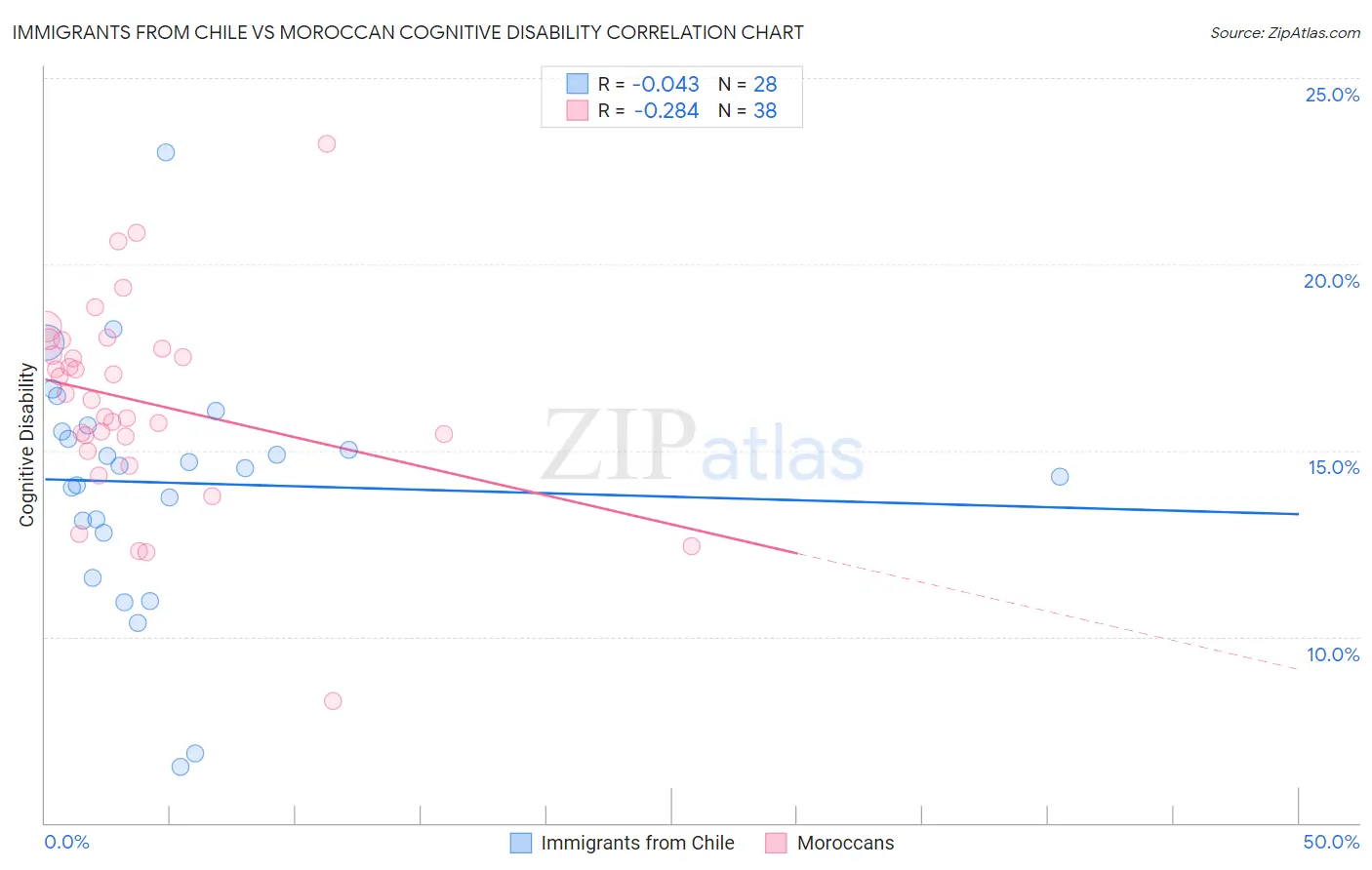 Immigrants from Chile vs Moroccan Cognitive Disability