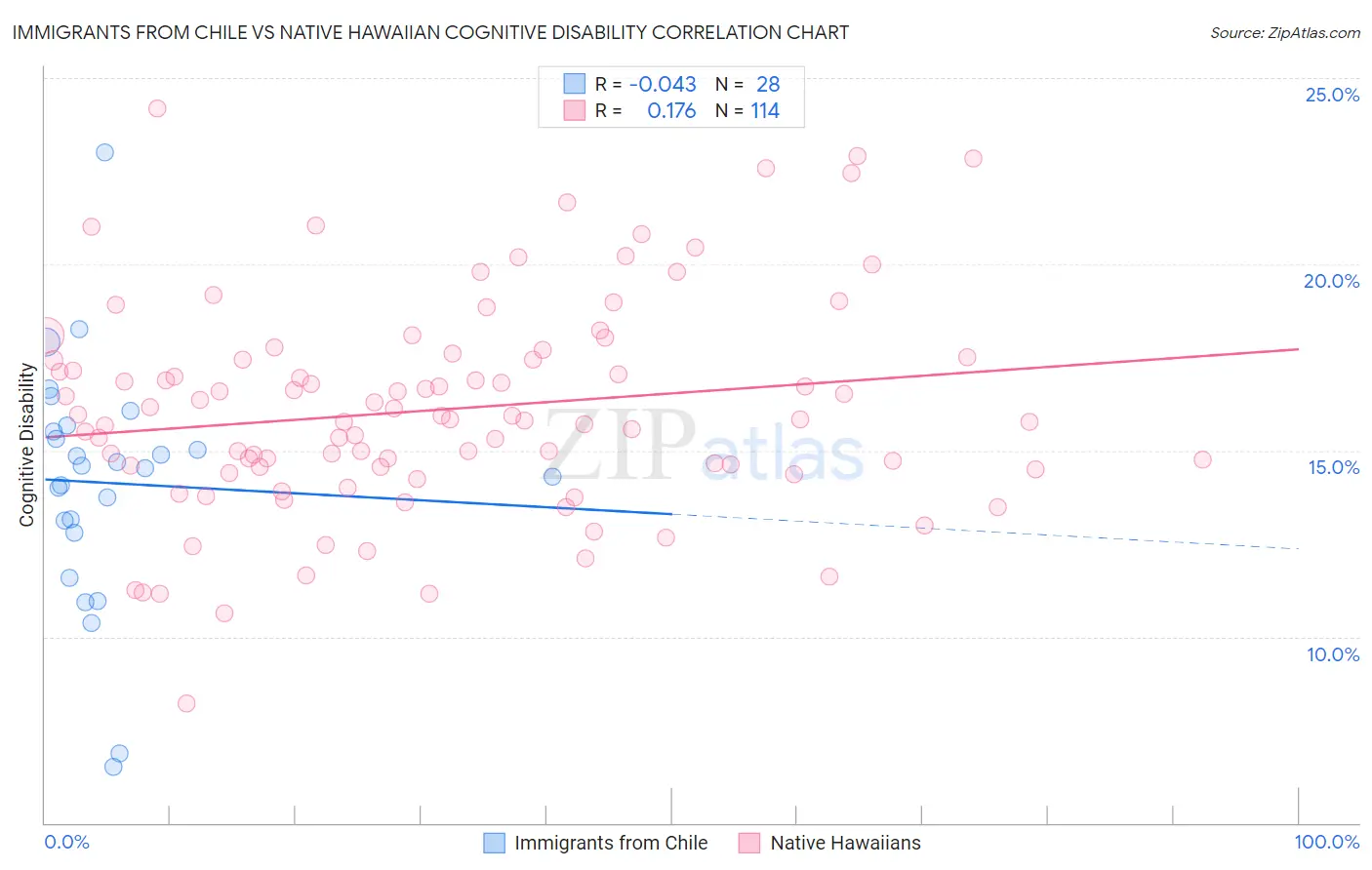 Immigrants from Chile vs Native Hawaiian Cognitive Disability