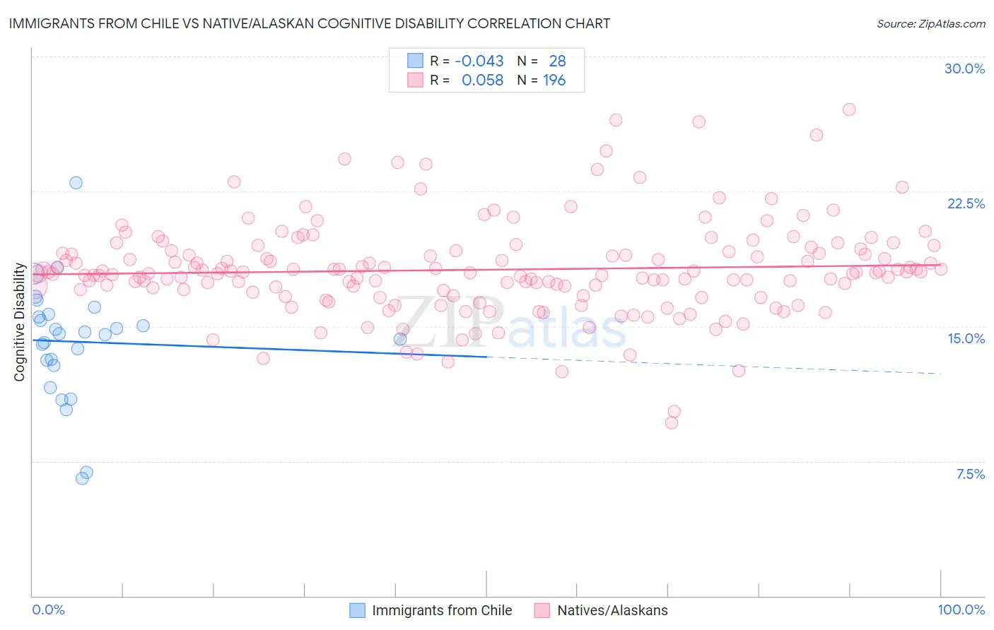 Immigrants from Chile vs Native/Alaskan Cognitive Disability