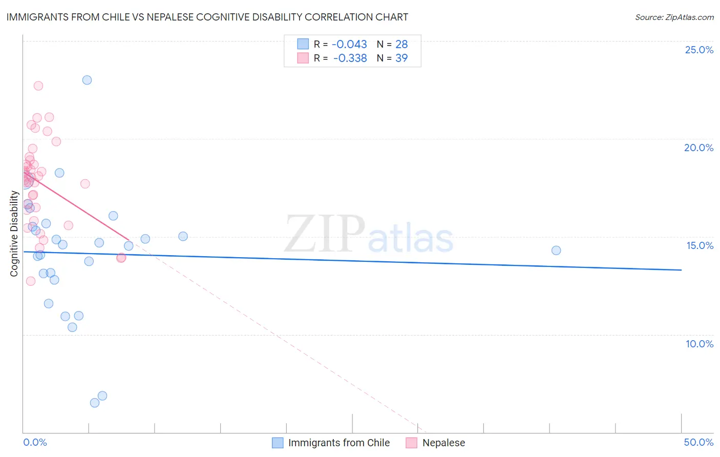Immigrants from Chile vs Nepalese Cognitive Disability