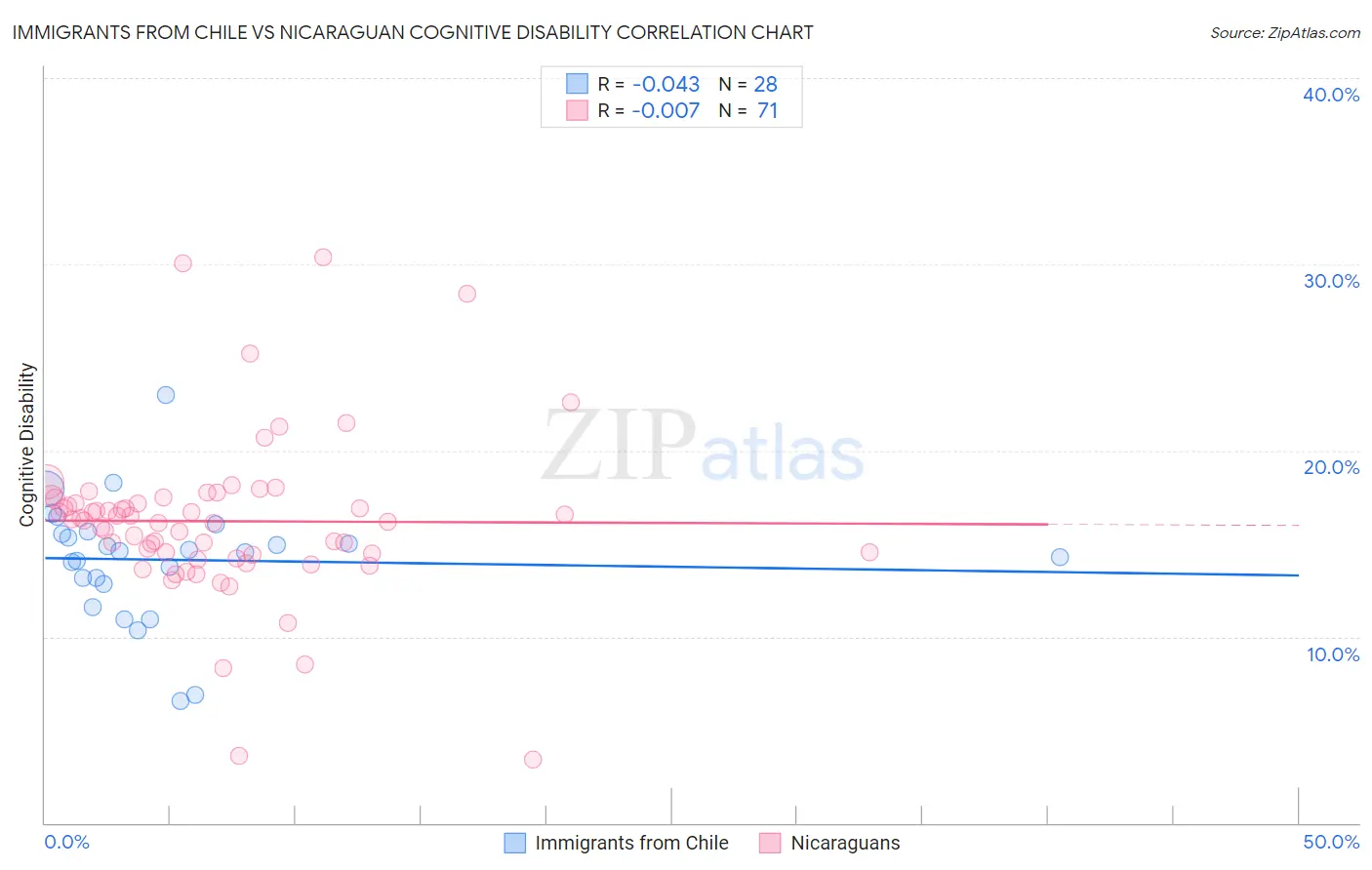 Immigrants from Chile vs Nicaraguan Cognitive Disability