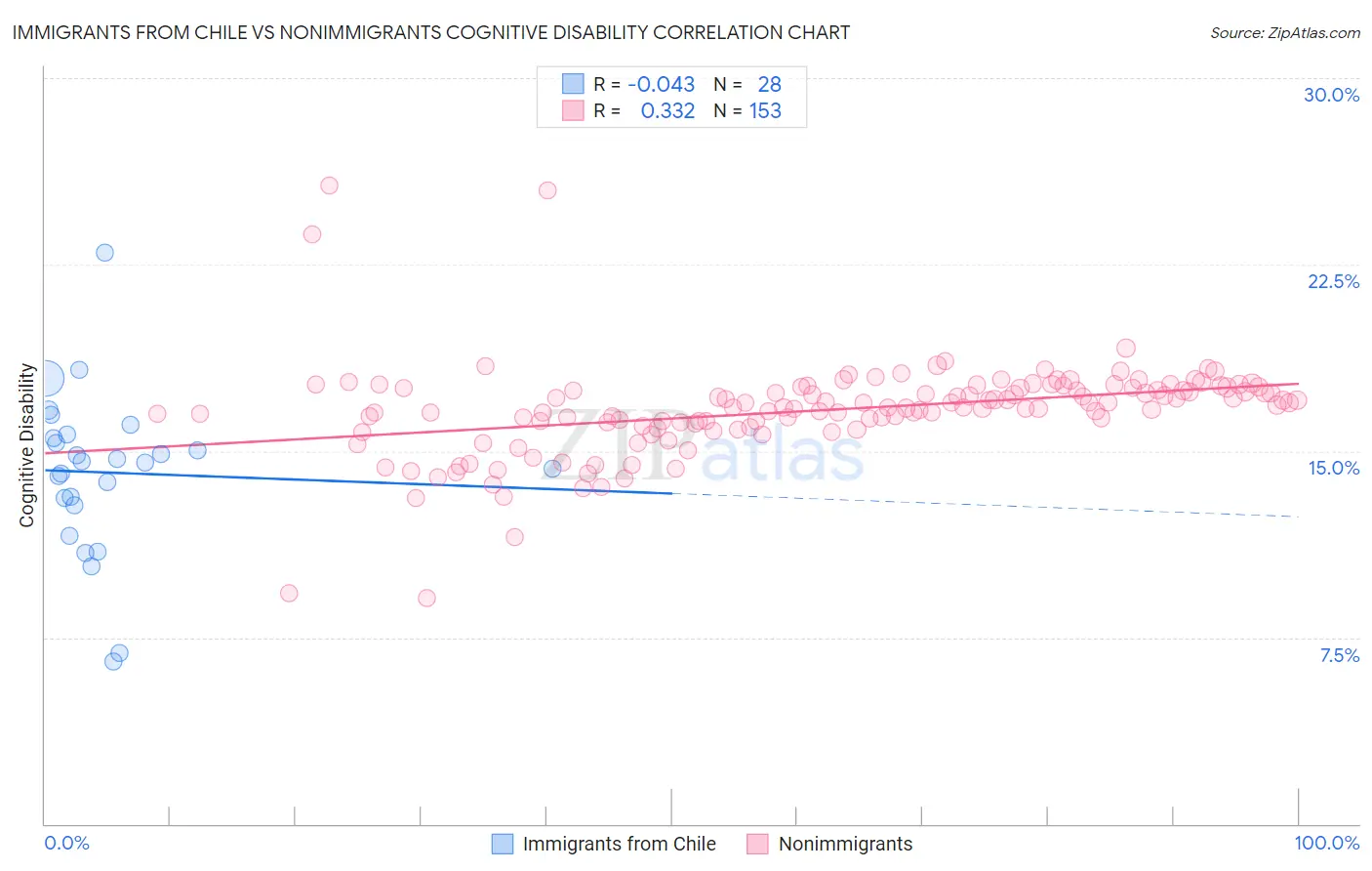 Immigrants from Chile vs Nonimmigrants Cognitive Disability