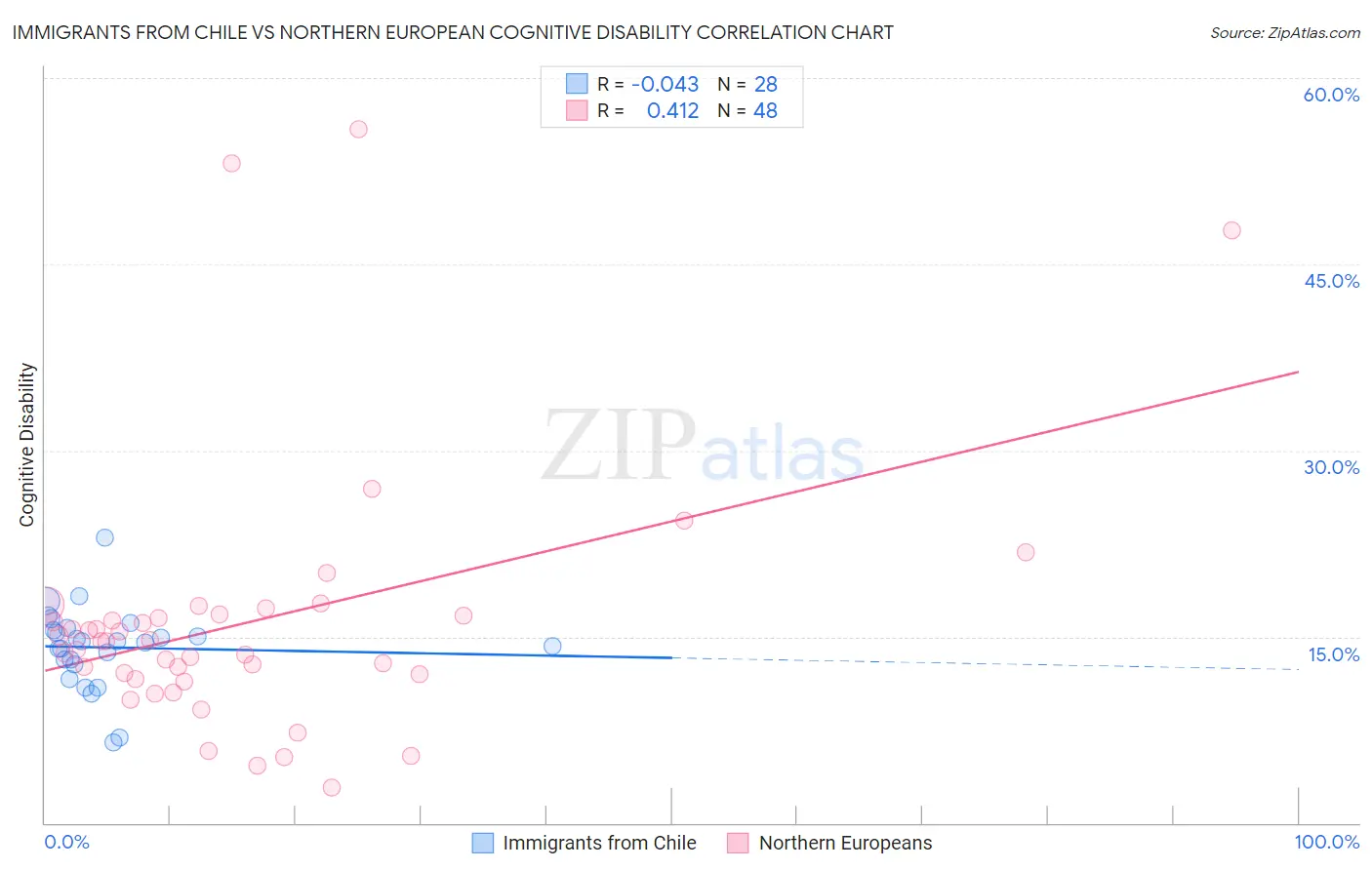 Immigrants from Chile vs Northern European Cognitive Disability