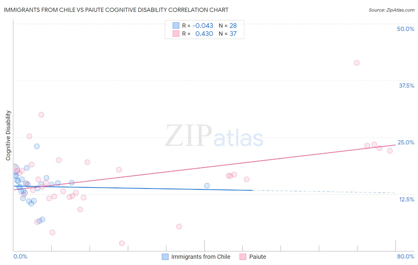 Immigrants from Chile vs Paiute Cognitive Disability